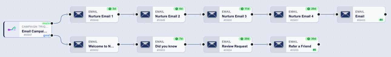 An email campaign on the BaseCloud canvas. A Campaign Trigger node has two labelled output ports. The upper port, main, leads to a chain of four nurture emails carrying delay badges of 3, 6, 11 and 20 days before a final email. The lower port, goal, leads to a separate chain: a welcome email, then emails badged 7, 20 and 30 days for a did-you-know message, a review request and a refer-a-friend message