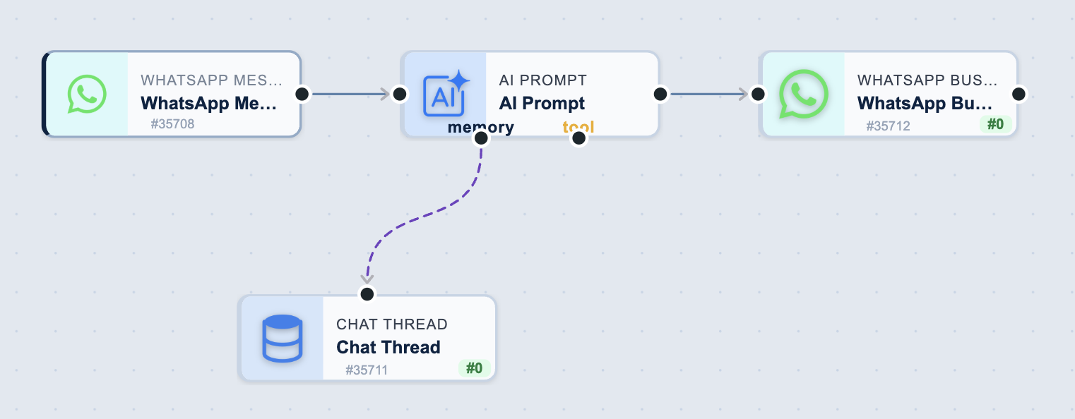 A WhatsApp chat assistant on the BaseCloud canvas. A WhatsApp Message Received trigger connects to an AI Prompt task, which connects on to a WhatsApp Business task. The AI Prompt node has two extra ports beneath it labelled memory and tool; a dashed line runs from the memory port down to a separate Chat Thread node, which sits off the main chain rather than in it