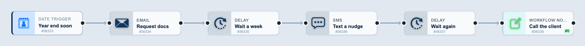The Year-end document chase workflow on the canvas: Year end soon, then Request docs, then Wait a week, then Text a nudge, then Wait again, then Call the client