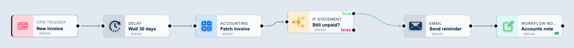 The Overdue invoice reminders workflow on the canvas: New invoice, then Wait 30 days, then Fetch invoice, then Still unpaid?, then Send reminder, then Accounts note