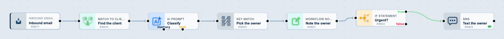 The AI email routing workflow on the canvas: Inbound email, then Find the client, then Classify, then Pick the owner, then Note the owner, then Urgent?, then Text the owner