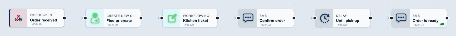 The Online order to kitchen ticket workflow on the canvas: Order received, then Find or create, then Kitchen ticket, then Confirm order, then Until pick-up, then Order is ready