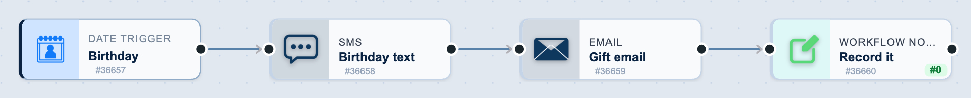 The Birthday messages workflow on the canvas: Birthday, then Birthday text, then Gift email, then Record it