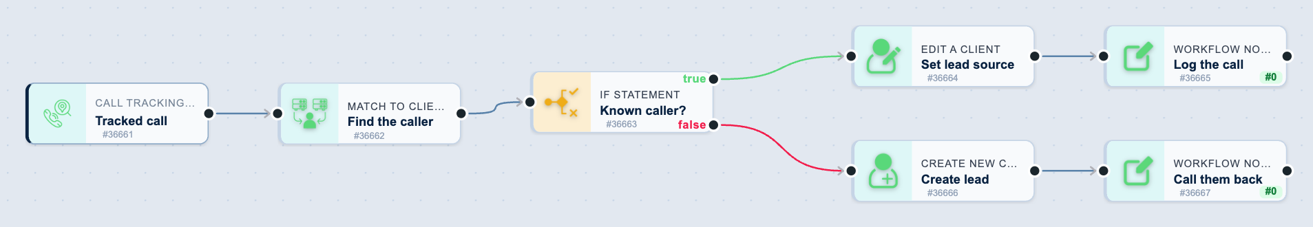 The Call tracking attribution workflow on the canvas: Tracked call, then Find the caller, then Known caller?, then Set lead source, then Log the call, then Create lead, then Call them back