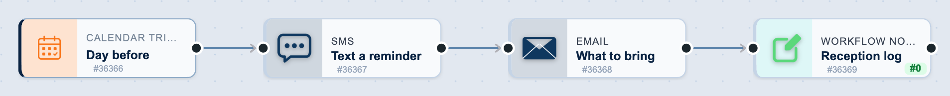 The Appointment reminders workflow on the canvas: Day before, then Text a reminder, then What to bring, then Reception log