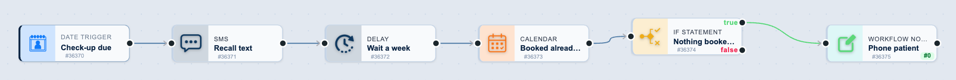 The Six-month check-up recall workflow on the canvas: Check-up due, then Recall text, then Wait a week, then Booked already?, then Nothing booked?, then Phone patient