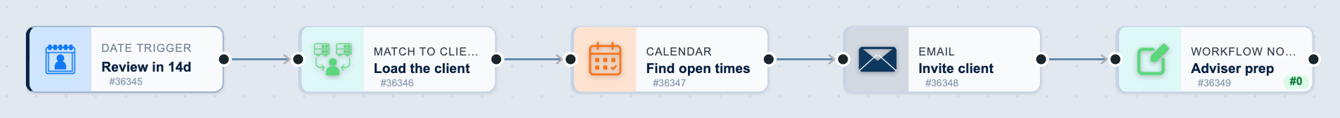 The Annual review invitations workflow on the canvas: Review in 14d, then Load the client, then Find open times, then Invite client, then Adviser prep