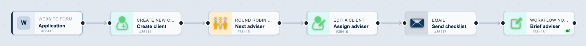 The Loan application intake workflow on the canvas: Application, then Create client, then Next adviser, then Assign adviser, then Send checklist, then Brief adviser