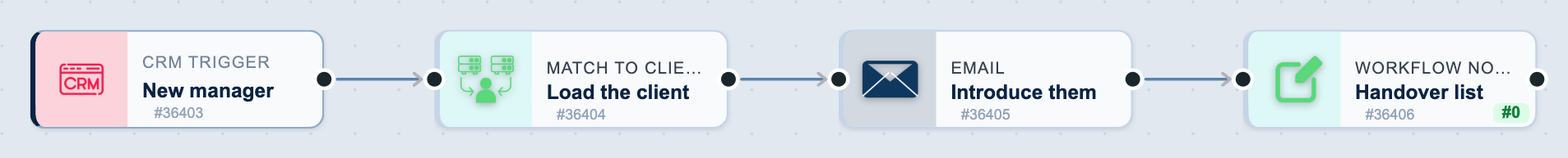 The Account manager handover workflow on the canvas: New manager, then Load the client, then Introduce them, then Handover list