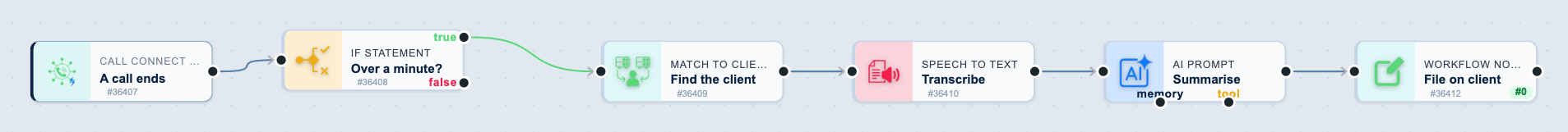 The Call summaries on the client workflow on the canvas: A call ends, then Over a minute?, then Find the client, then Transcribe, then Summarise, then File on client