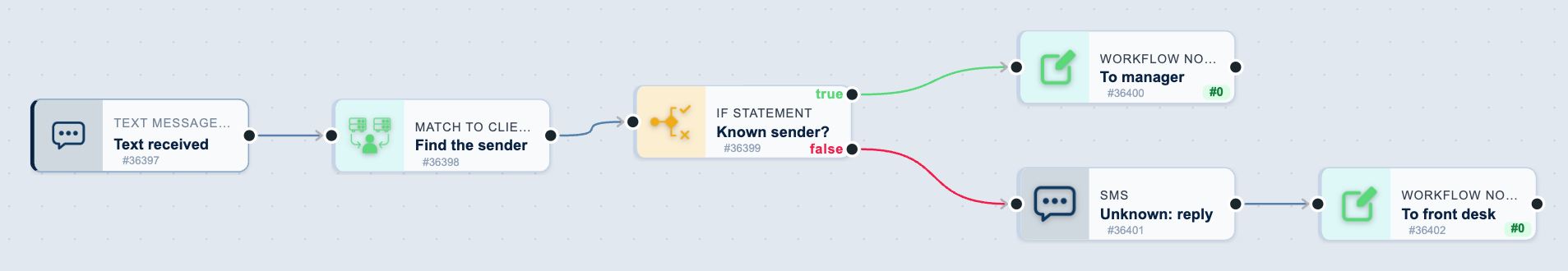 The Inbound text triage workflow on the canvas: Text received, then Find the sender, then Known sender?, then To manager, then Unknown: reply, then To front desk