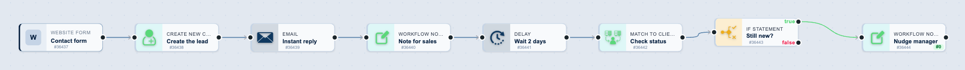 The New lead: reply fast and follow up workflow on the canvas: Contact form, then Create the lead, then Instant reply, then Note for sales, then Wait 2 days, then Check status, then Still new?, then Nudge manager
