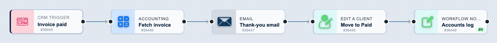 The Payment received: thank you and update workflow on the canvas: Invoice paid, then Fetch invoice, then Thank-you email, then Move to Paid, then Accounts log