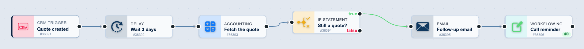 The Quote follow-up workflow on the canvas: Quote created, then Wait 3 days, then Fetch the quote, then Still a quote?, then Follow-up email, then Call reminder