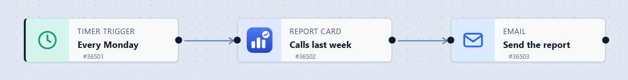 The Weekly team report workflow on the canvas: Every Monday, then Calls last week, then Send the report