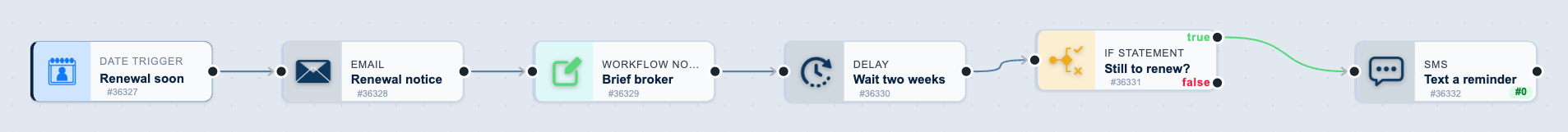 The Policy renewal reminders workflow on the canvas: Renewal soon, then Renewal notice, then Brief broker, then Wait two weeks, then Still to renew?, then Text a reminder