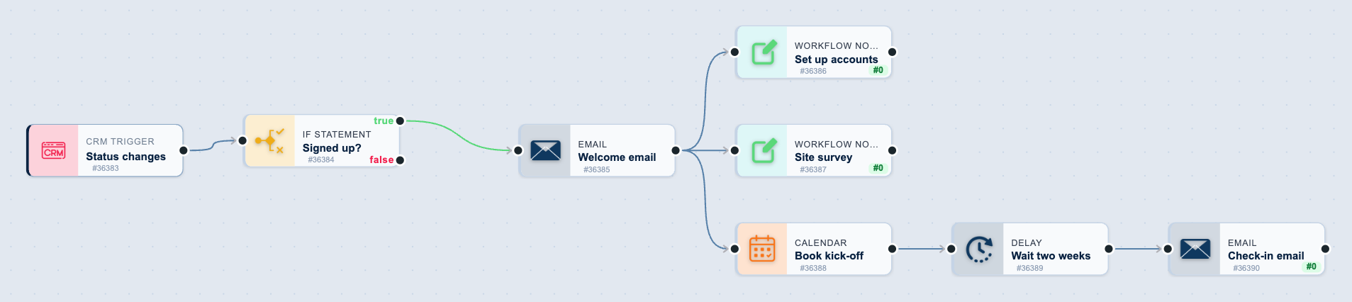 The New customer onboarding workflow on the canvas: Status changes, then Signed up?, then Welcome email, then Set up accounts, then Site survey, then Book kick-off, then Wait two weeks, then Check-in email