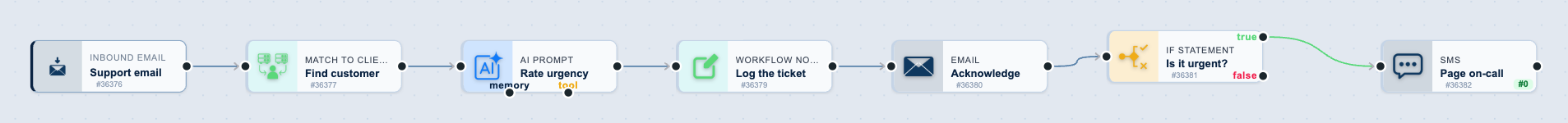 The Support email triage workflow on the canvas: Support email, then Find customer, then Rate urgency, then Log the ticket, then Acknowledge, then Is it urgent?, then Page on-call
