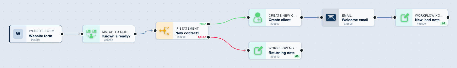 The Lead capture to CRM workflow on the canvas: Website form, then Known already?, then New contact?, then Create client, then Welcome email, then New lead note, then Returning note