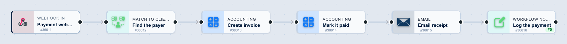 The Payment to invoice workflow on the canvas: Payment webhook, then Find the payer, then Create invoice, then Mark it paid, then Email receipt, then Log the payment