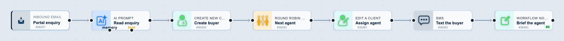 The Property portal enquiry routing workflow on the canvas: Portal enquiry, then Read enquiry, then Create buyer, then Next agent, then Assign agent, then Text the buyer, then Brief the agent