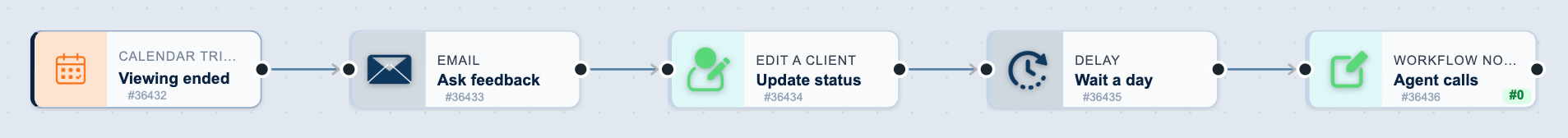 The Viewing follow-up workflow on the canvas: Viewing ended, then Ask feedback, then Update status, then Wait a day, then Agent calls