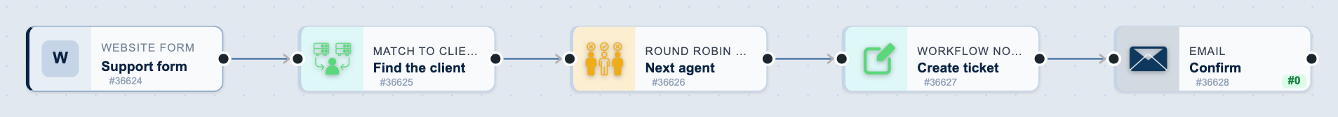 The Support ticket creation workflow on the canvas: Support form, then Find the client, then Next agent, then Create ticket, then Confirm