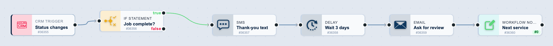 The Job complete: thank you and review request workflow on the canvas: Status changes, then Job complete?, then Thank-you text, then Wait 3 days, then Ask for review, then Next service