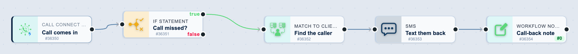 The Missed call: text back and follow up workflow on the canvas: Call comes in, then Call missed?, then Find the caller, then Text them back, then Call-back note