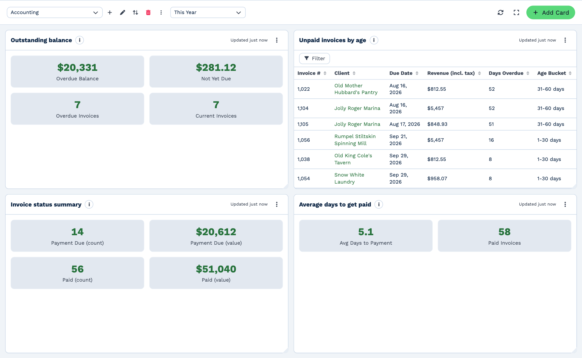 The Accounting dashboard: Outstanding balance as four totals, Unpaid invoices by age as a table with each invoice's days overdue and age bucket, Invoice status summary, and Average days to get paid