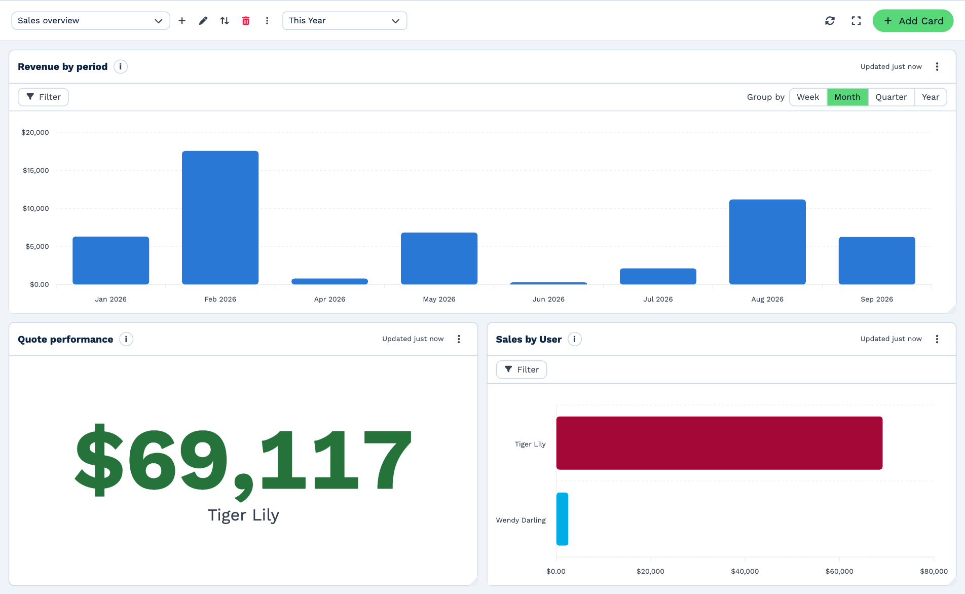 The Sales overview dashboard for this year: a Revenue by period bar chart by month, a Quote performance total, and Sales by User as a bar per team member