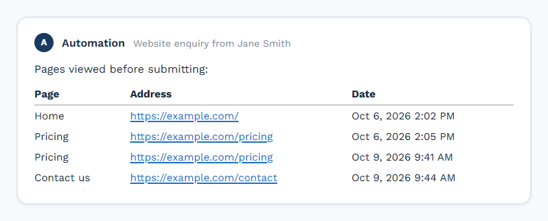 A workflow note reading "Pages viewed before submitting" above a table with the headings Page, Address and Date and four rows: Home and Pricing on Oct 6, then Pricing and Contact us on Oct 9, each address a link