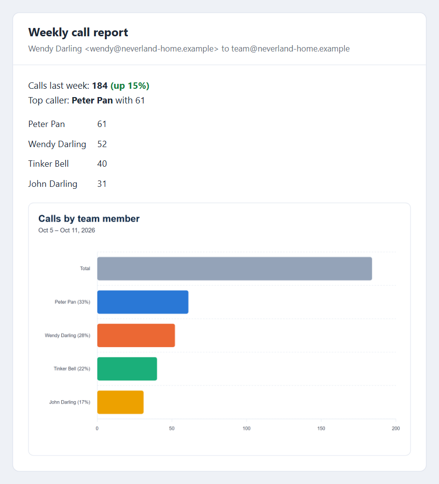 An email titled Weekly call report: calls last week 184, up 15%, top caller Peter Pan with 61, a list of four team members with their calls, and a bar chart with a grey Total bar and one bar per team member, each in their own colour