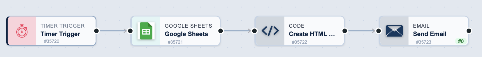 A scheduled digest on the BaseCloud canvas: a Timer Trigger connects to a Google Sheets task, then to a Code task named Create HTML email, then to an Email task named Send Email