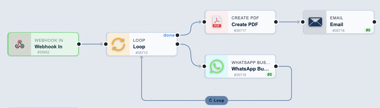 A loop on the BaseCloud canvas. A Webhook In trigger feeds a Loop task, which has two output ports. The upper port, labelled "done", leads to a Create PDF task and then an Email task. The lower port leads to a WhatsApp Business task, whose output curves back along the bottom of the canvas into the Loop node through a connector marked with a loop symbol