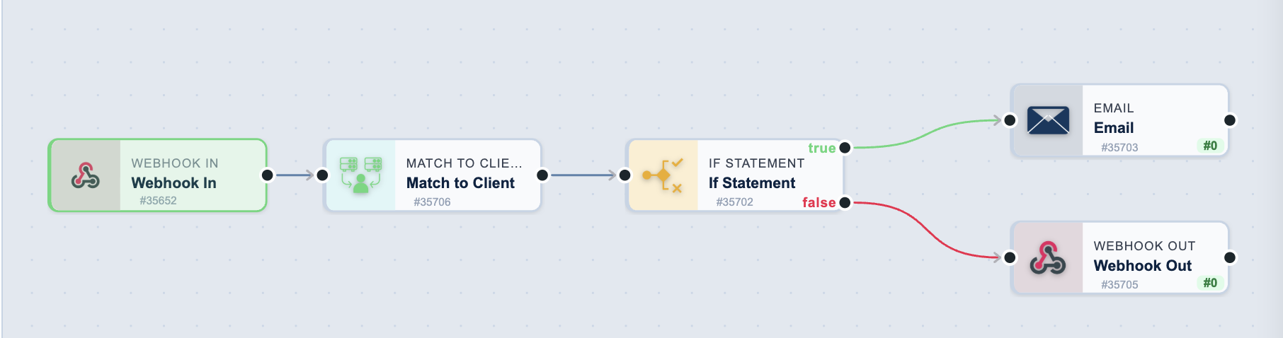 A BaseCloud workflow on the canvas: a Webhook In trigger connects to Match to Client, then an If Statement whose true branch runs an Email task and whose false branch runs a Webhook Out task